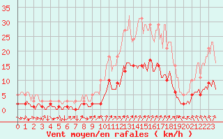 Courbe de la force du vent pour Mazinghem (62)