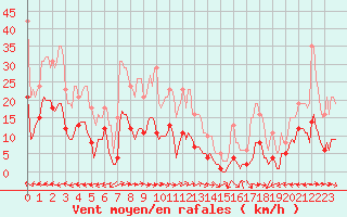 Courbe de la force du vent pour Merschweiller - Kitzing (57)