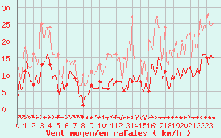 Courbe de la force du vent pour Plussin (42)