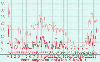Courbe de la force du vent pour Mouilleron-le-Captif (85)