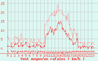 Courbe de la force du vent pour Selonnet (04)