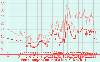 Courbe de la force du vent pour Saint-Haon (43)