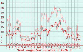 Courbe de la force du vent pour Voiron (38)