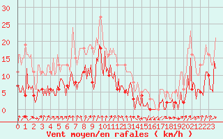 Courbe de la force du vent pour Engins (38)