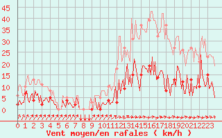 Courbe de la force du vent pour Douzens (11)