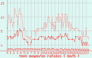 Courbe de la force du vent pour Ancey (21)