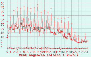Courbe de la force du vent pour Beerse (Be)
