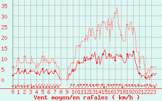 Courbe de la force du vent pour Prads-Haute-Blone (04)