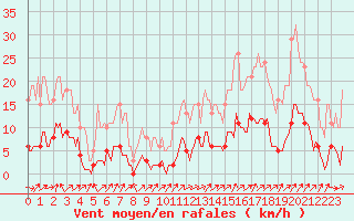 Courbe de la force du vent pour Lignerolles (03)