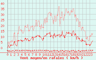 Courbe de la force du vent pour Petiville (76)