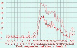 Courbe de la force du vent pour Saint-Paul-des-Landes (15)