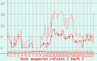 Courbe de la force du vent pour Brion (38)