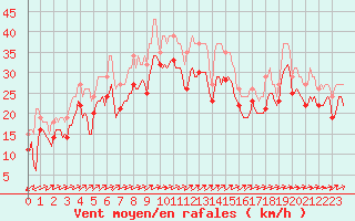 Courbe de la force du vent pour Vars - Col de Jaffueil (05)