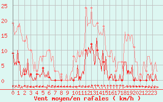 Courbe de la force du vent pour Saint-Germain-du-Puch (33)