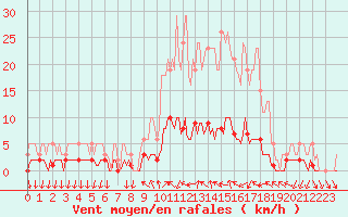 Courbe de la force du vent pour Saint-Antonin-du-Var (83)