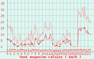 Courbe de la force du vent pour Vanclans (25)