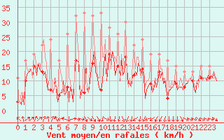 Courbe de la force du vent pour Bard (42)