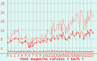 Courbe de la force du vent pour Courcelles (Be)