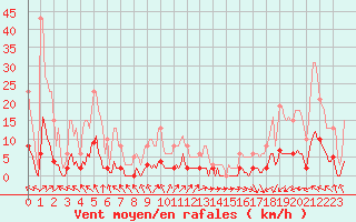 Courbe de la force du vent pour Brigueuil (16)