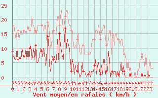 Courbe de la force du vent pour Saint-Germain-du-Puch (33)