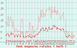 Courbe de la force du vent pour Champtercier (04)