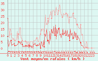 Courbe de la force du vent pour Saffr (44)