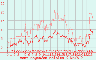 Courbe de la force du vent pour Saint-Jean-de-Vedas (34)