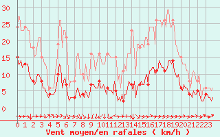 Courbe de la force du vent pour Souprosse (40)