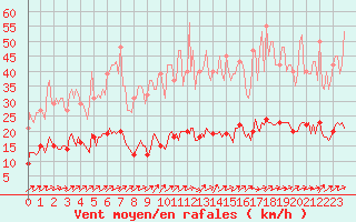 Courbe de la force du vent pour Vanclans (25)