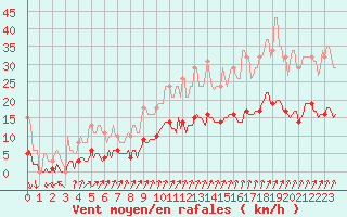 Courbe de la force du vent pour Voinmont (54)