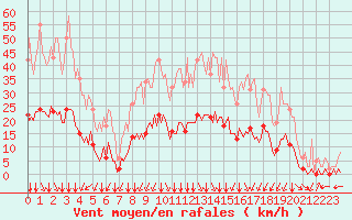 Courbe de la force du vent pour Saint-Martin-de-Londres (34)