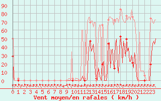 Courbe de la force du vent pour Mazres Le Massuet (09)