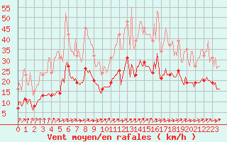 Courbe de la force du vent pour Sainte-Ouenne (79)