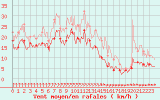 Courbe de la force du vent pour Assesse (Be)