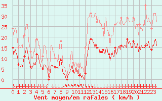Courbe de la force du vent pour Cabestany (66)