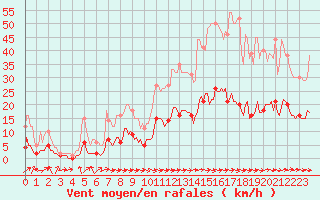 Courbe de la force du vent pour Le Luc (83)