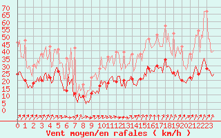 Courbe de la force du vent pour Thorrenc (07)