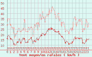 Courbe de la force du vent pour Mazinghem (62)