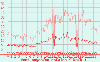 Courbe de la force du vent pour Martigues (13)