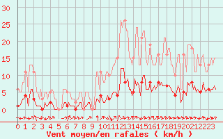 Courbe de la force du vent pour Noyarey (38)