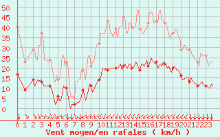 Courbe de la force du vent pour Bourg-Saint-Andol (07)