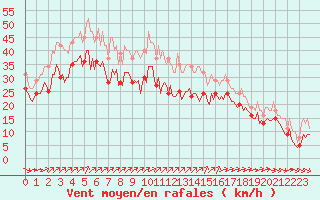 Courbe de la force du vent pour Chatelaillon-Plage (17)