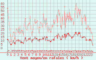 Courbe de la force du vent pour Saint-Martin-de-Londres (34)