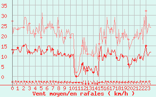 Courbe de la force du vent pour Jan (Esp)