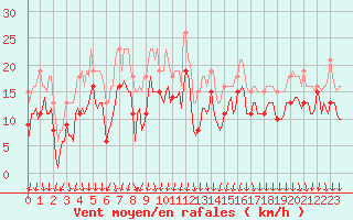 Courbe de la force du vent pour Brion (38)