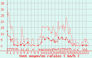 Courbe de la force du vent pour Prades-le-Lez - Le Viala (34)