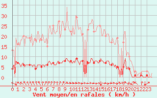 Courbe de la force du vent pour Herblay-sur-Seine (95)