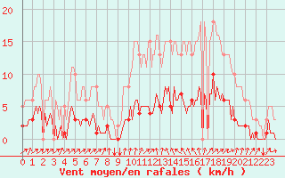 Courbe de la force du vent pour Tthieu (40)