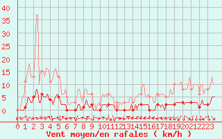 Courbe de la force du vent pour Puissalicon (34)