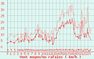 Courbe de la force du vent pour Castres-Nord (81)